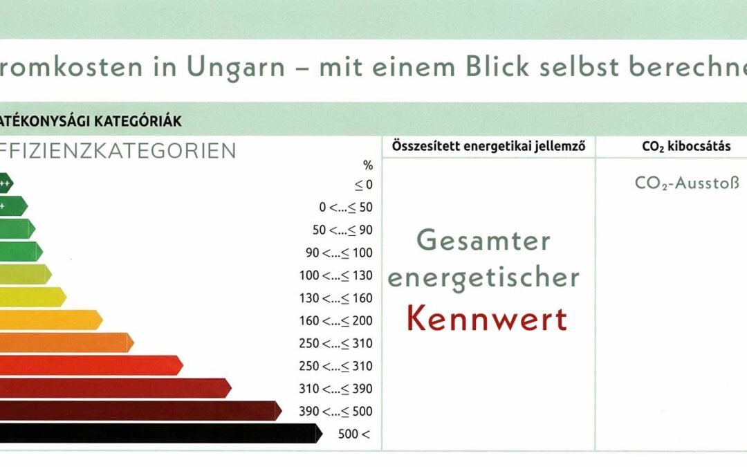 Grafik mit ungarischen Energieeffizienzkategorien von A+++ bis I und Hinweis auf den gesamten energetischen Kennwert, der zur Berechnung der Stromkosten in Ungarn dient.